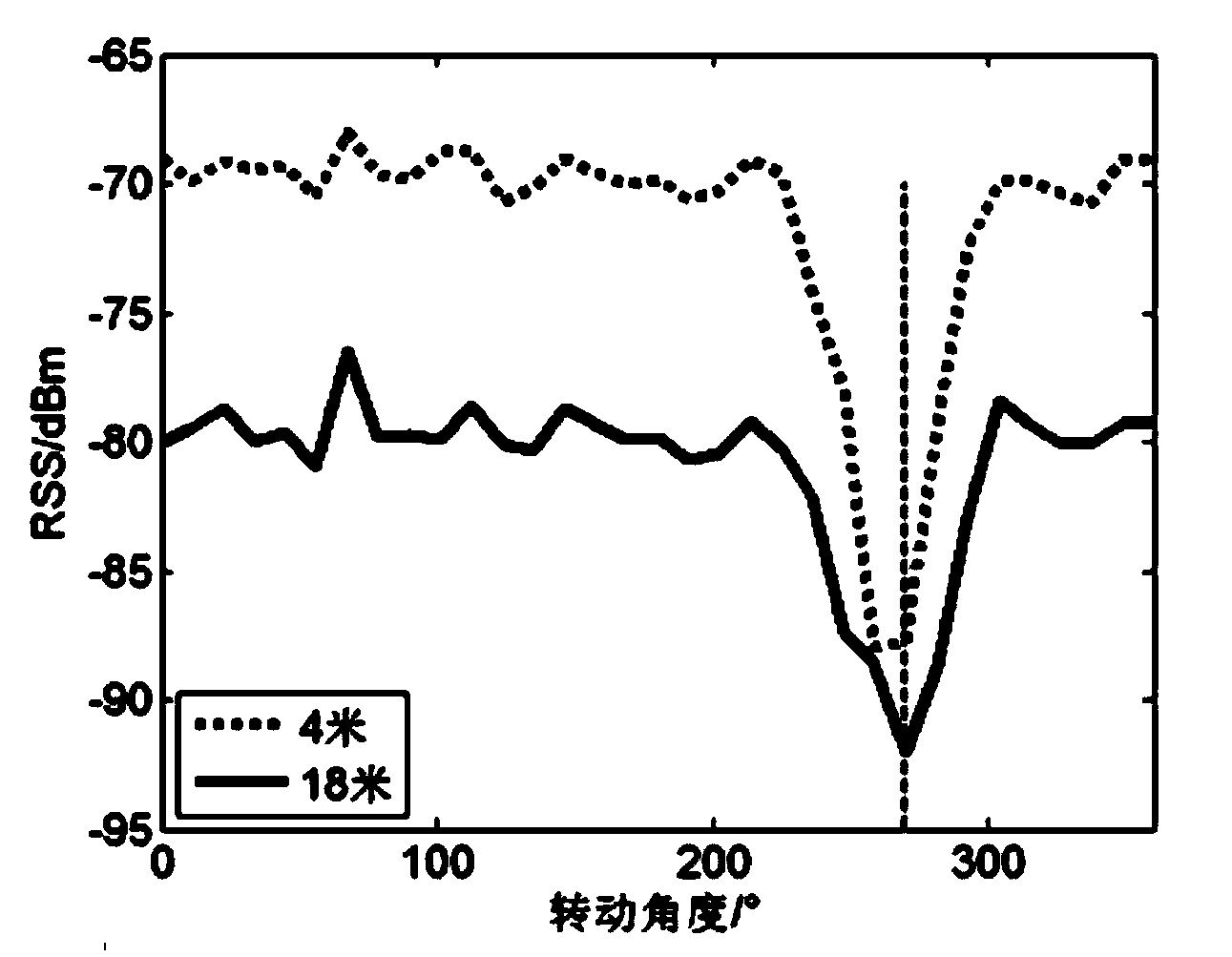 Single beacon locating method based on rotary RSS (received signal strength)