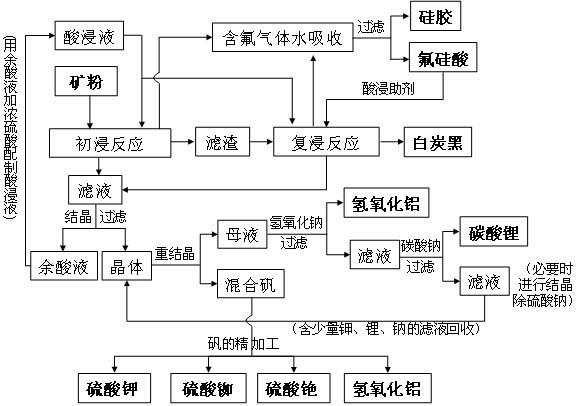 Circular acid leaching extraction process for lepidolite