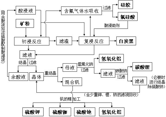 Circular acid leaching extraction process for lepidolite