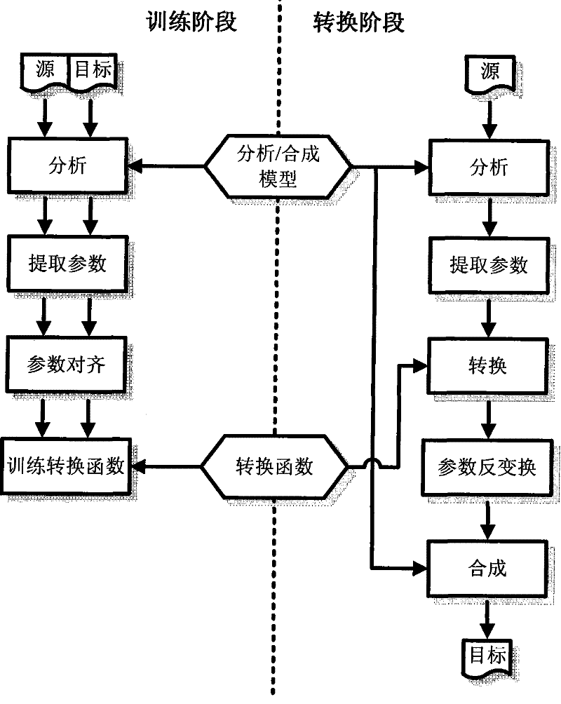 Real-time voice conversion method under conditions of minimal amount of training data