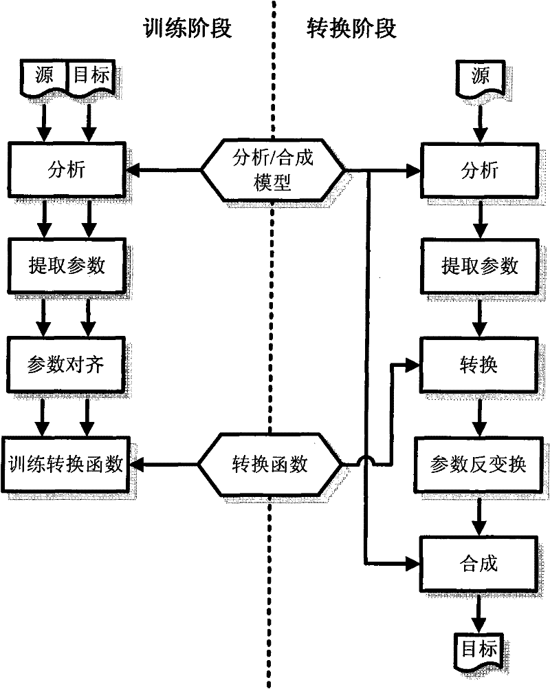 Real-time voice conversion method under conditions of minimal amount of training data