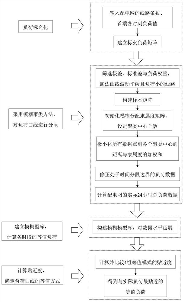 A Load Curve Period Division Method Applicable to Distribution Network Reconfiguration