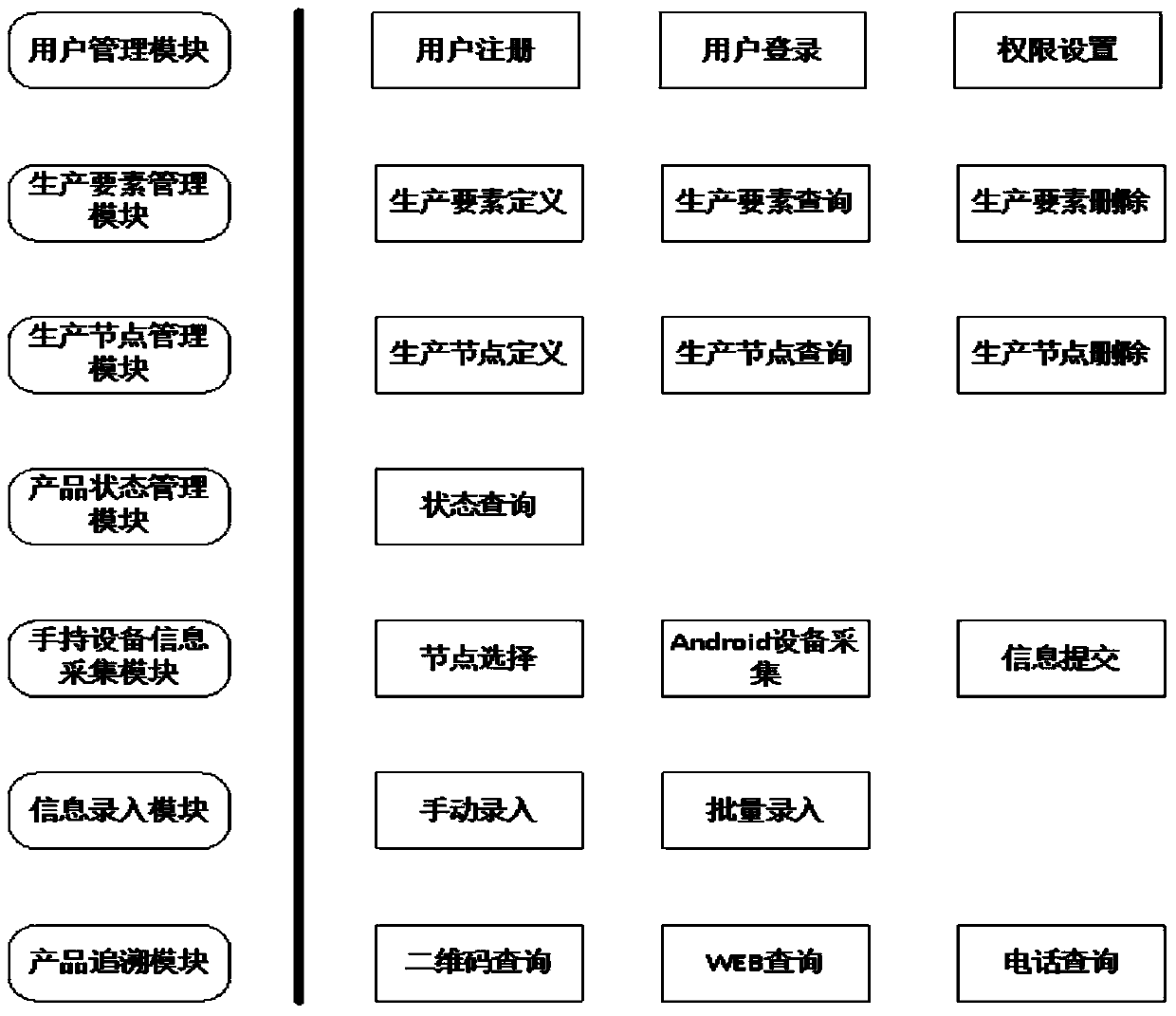 Information recording and source-tracing system with production process customizable