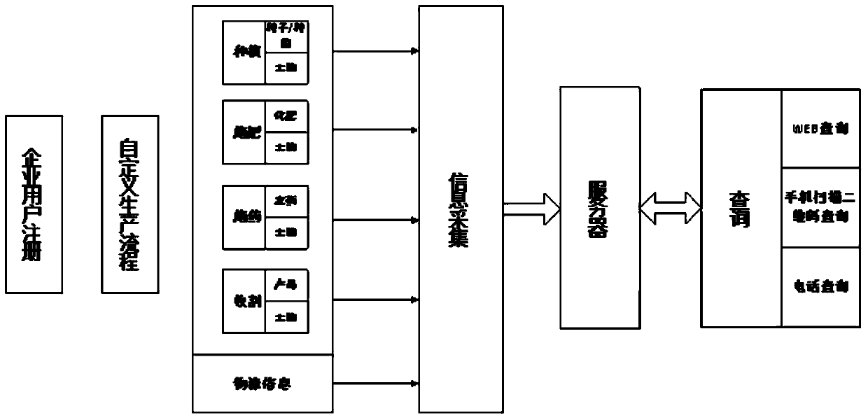 Information recording and source-tracing system with production process customizable