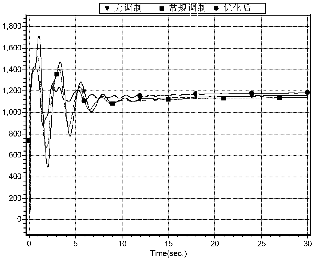 Method for control over power grid time-space characteristics through coordination of alternating currents and direct currents