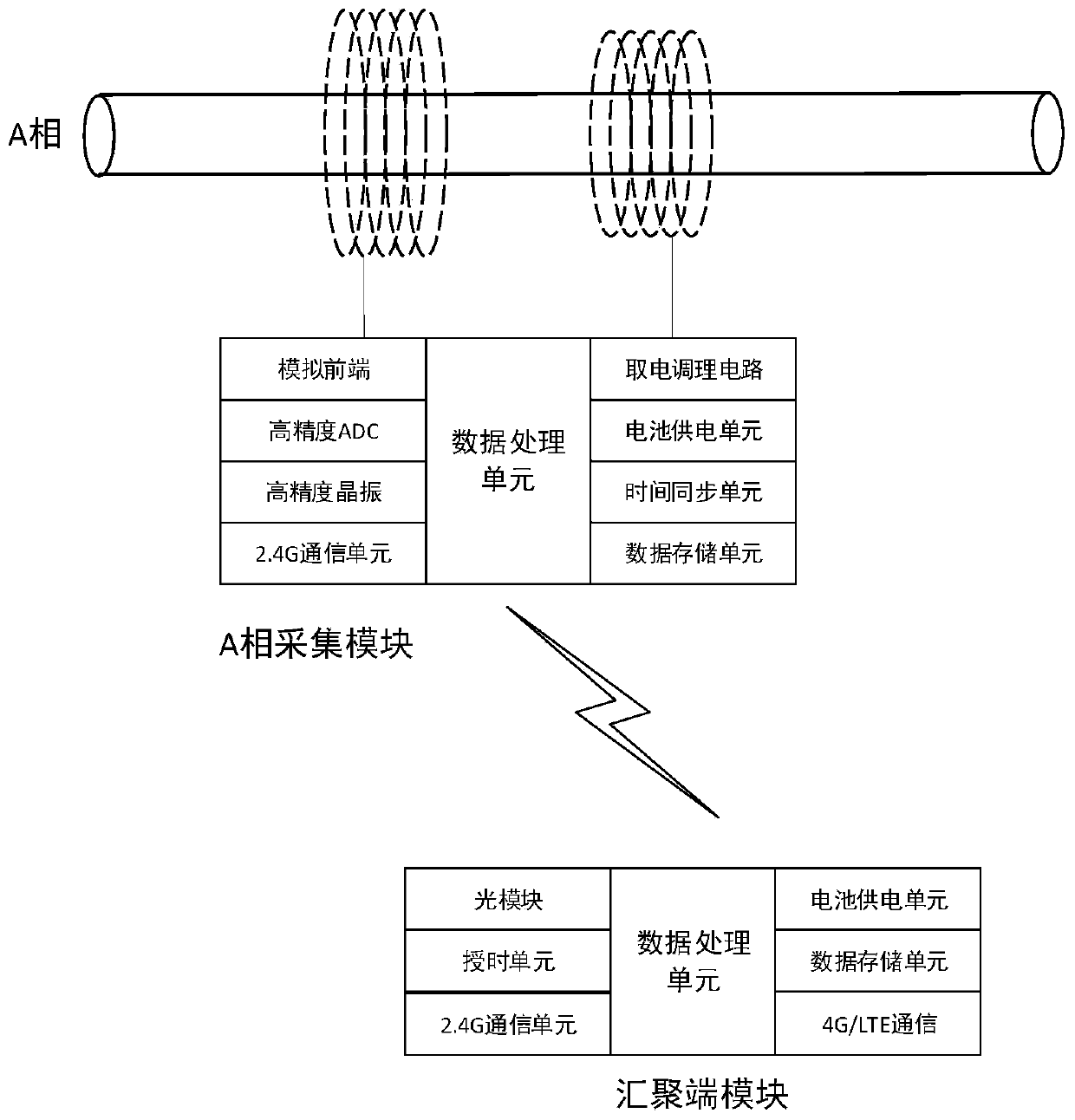 Power distribution network single-phase earth fault positioning device and method based on edge calculation