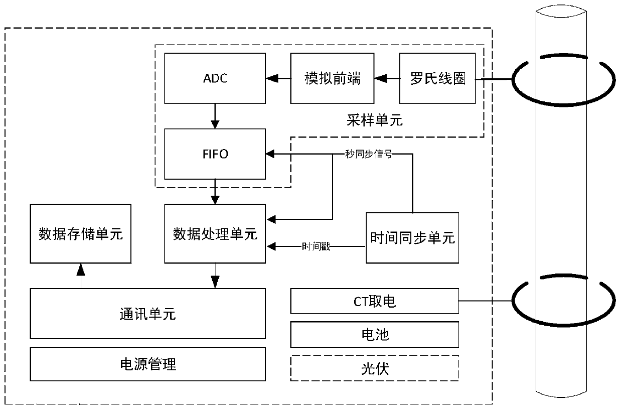 Power distribution network single-phase earth fault positioning device and method based on edge calculation