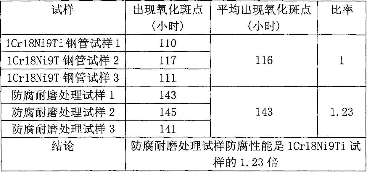 Process for preparing novel corrosion-resistant and wear-resistant color steel pipe