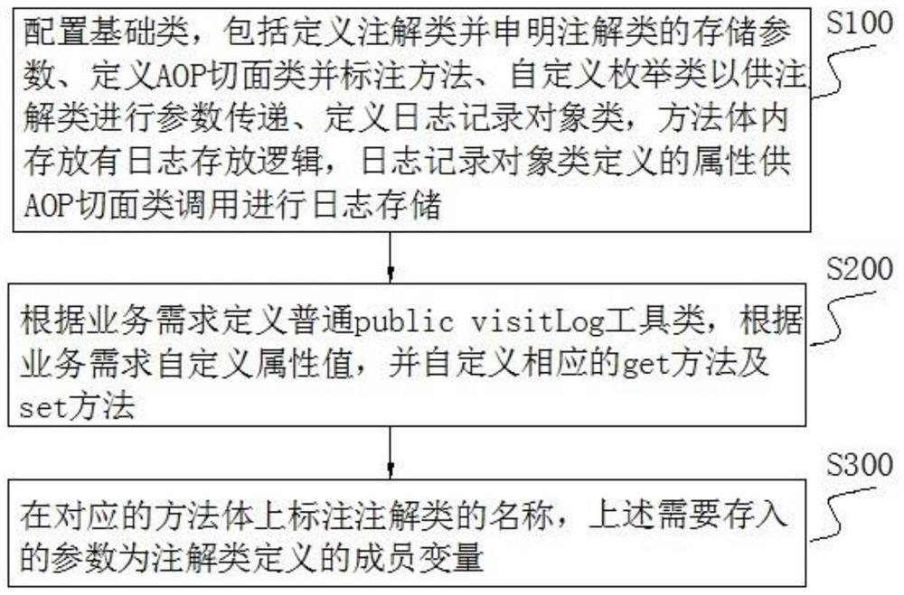 Method and device for collecting audit logs based on AOP aspect and readable medium