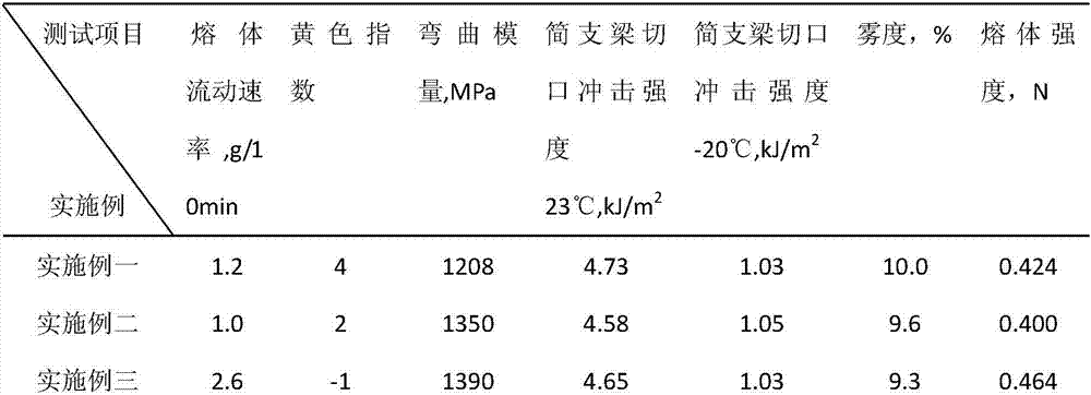 Resin special for plastic suction molding of transparent broad molecular weight-distributed random copolymer polypropylene and preparation method of resin