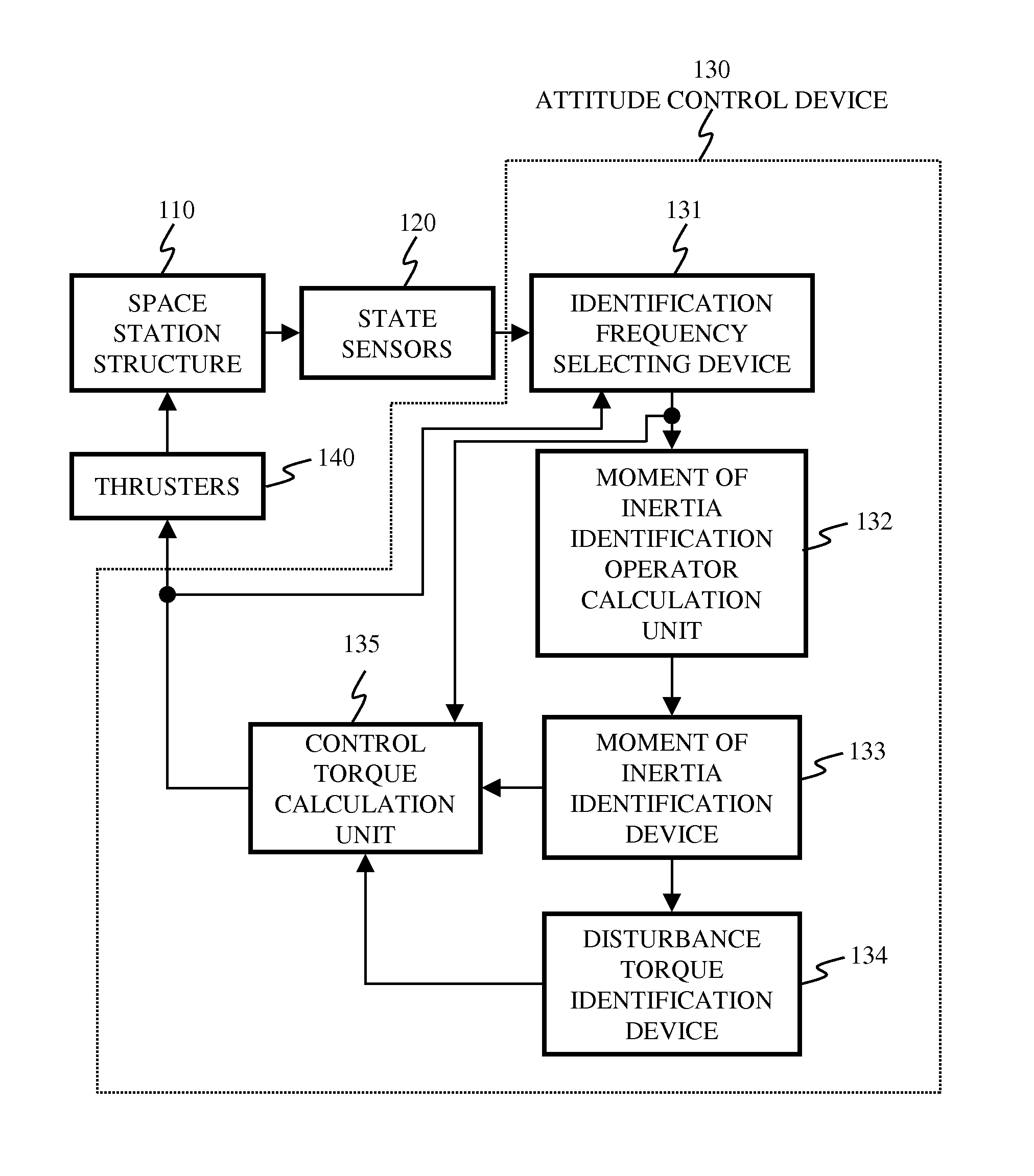 Attitude control device for space station with system parameter uncertainties and on-orbit dynamic disturbances