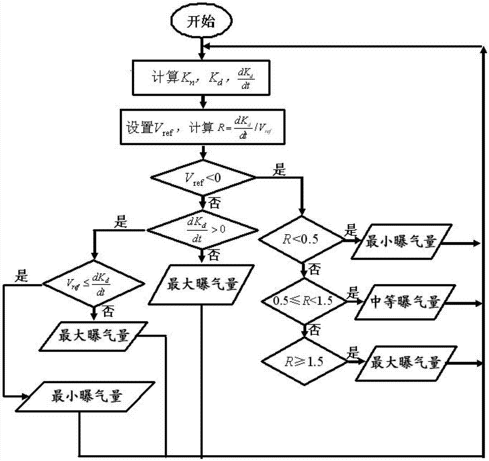 Method and system for controlling aeration quantity of membrane tank