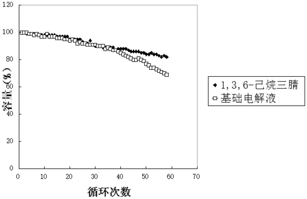 Preparation method of 1,3,6-hexanetricarbonitrile