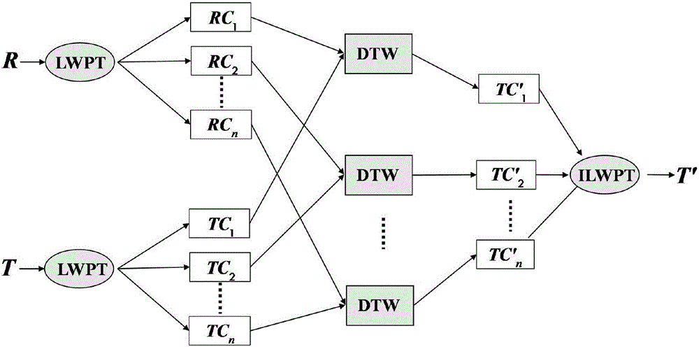 Batch process unequal-length time period synchronization method based on LWPT-DTW (lifting wavelet package transform-dynamic time warping)