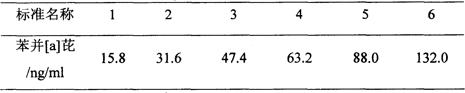 Method for detecting cigarette mainstream flue gas benzo(a) pyrene by gel infiltration-GC/MS method