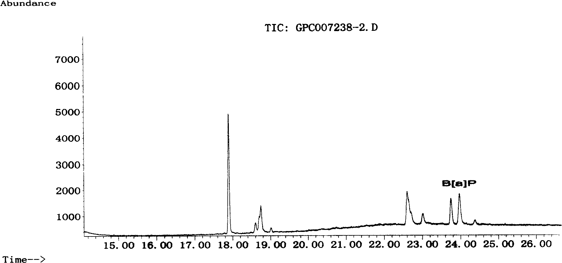 Method for detecting cigarette mainstream flue gas benzo(a) pyrene by gel infiltration-GC/MS method