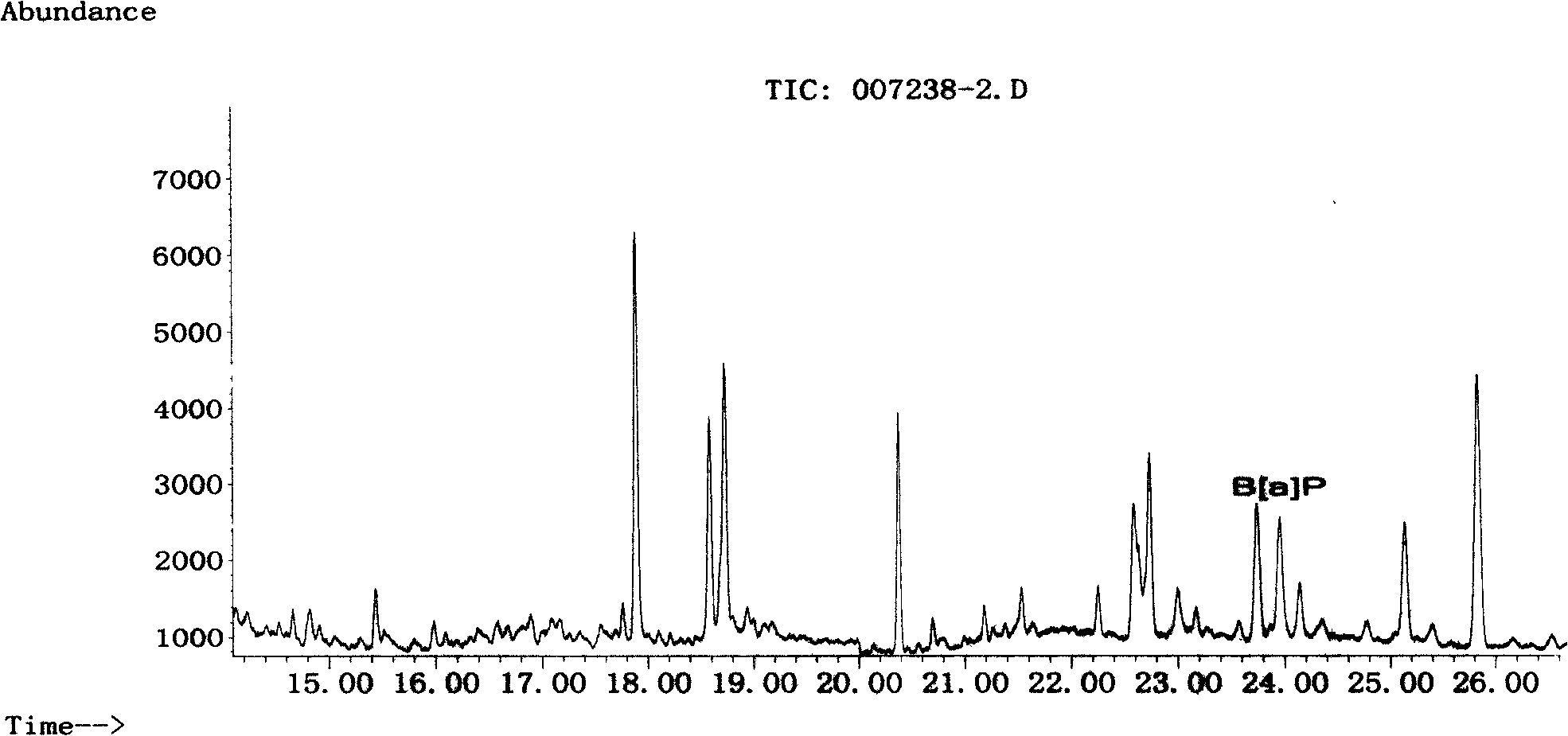 Method for detecting cigarette mainstream flue gas benzo(a) pyrene by gel infiltration-GC/MS method