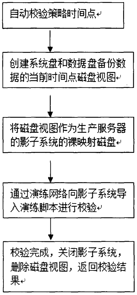 An automatic verification method for volume real-time protection data