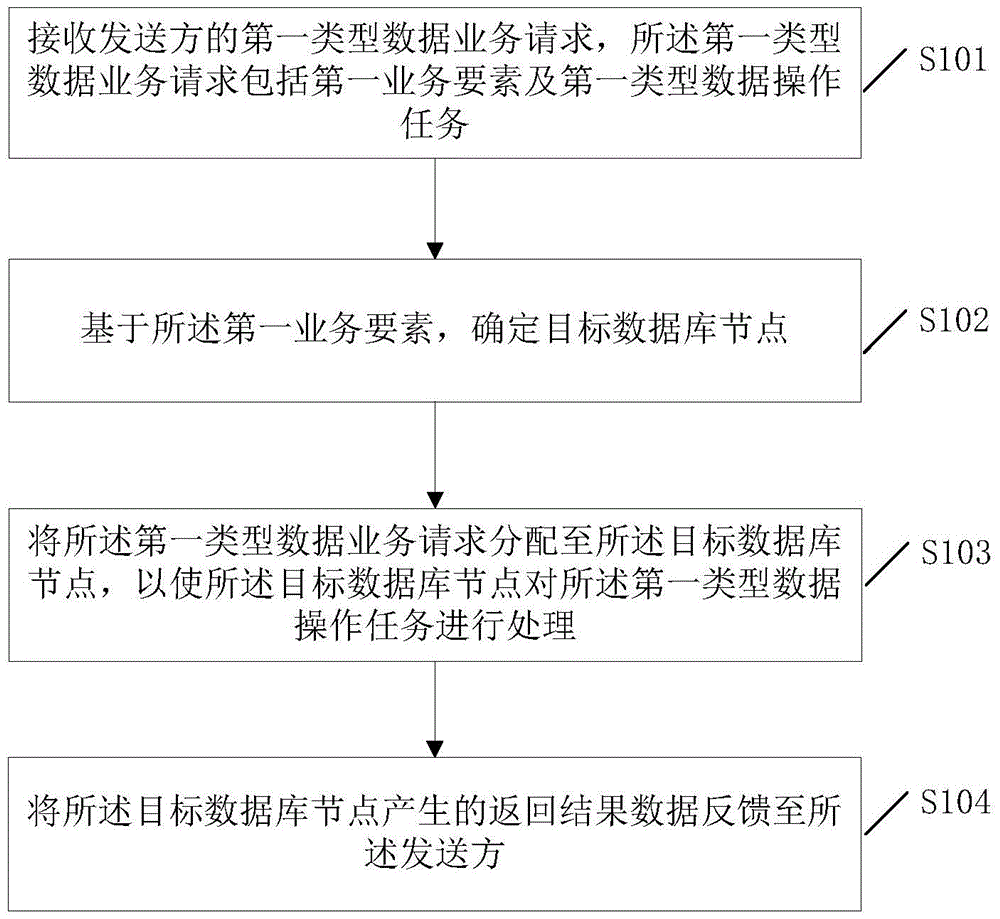 Method and system for implementing database clustering function