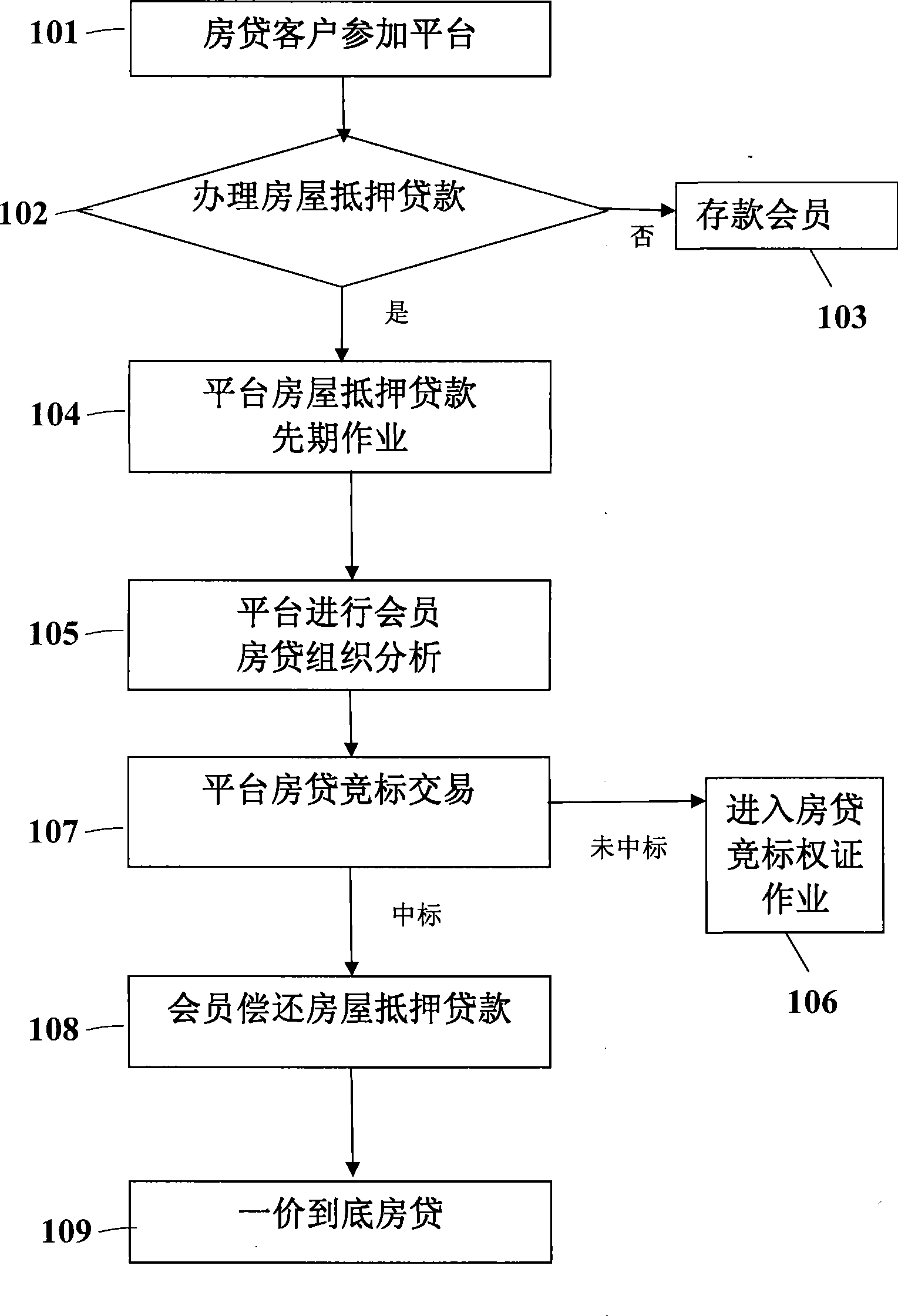 House loan method and platform