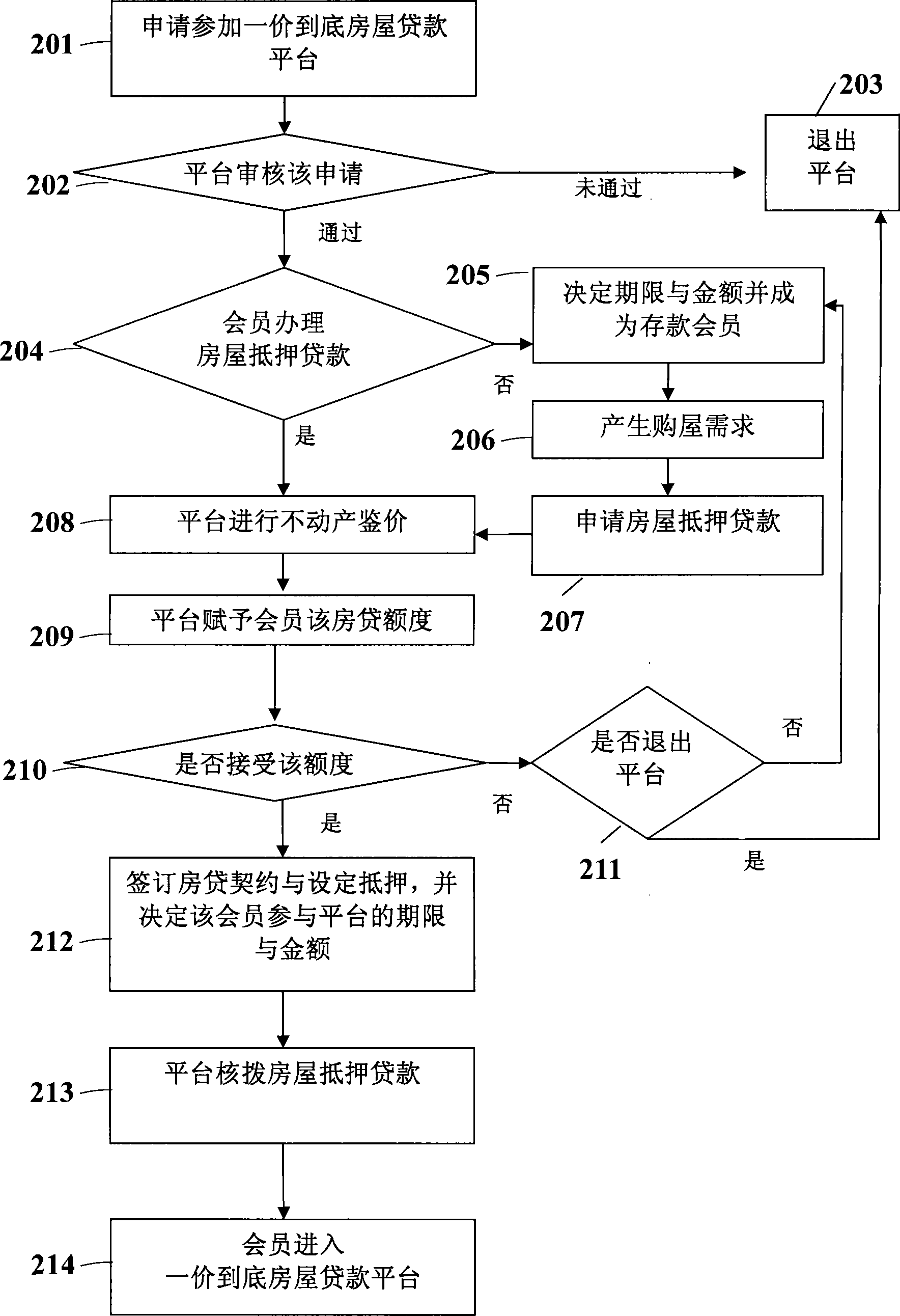 House loan method and platform