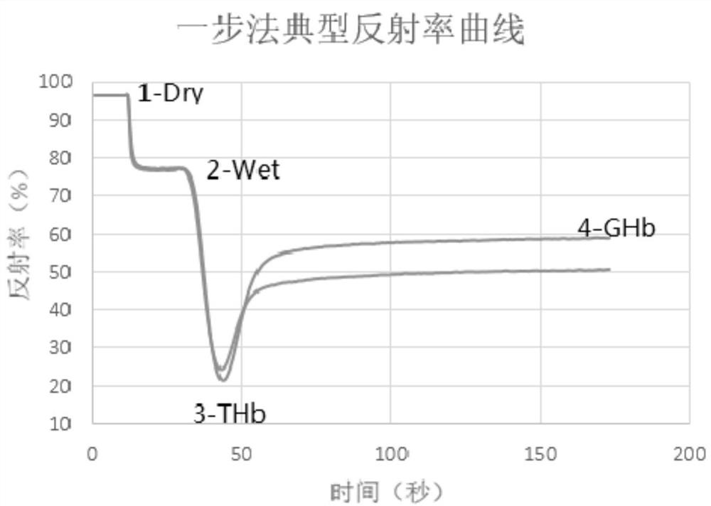 A method of measuring glycated protein