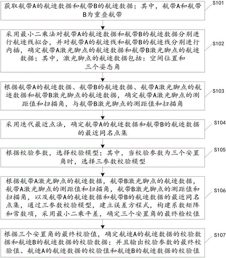 Multi-parameter airborne LiDAR system error automatic calibration method