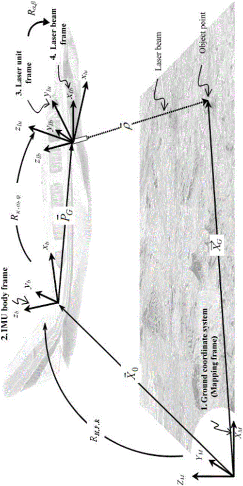 Multi-parameter airborne LiDAR system error automatic calibration method