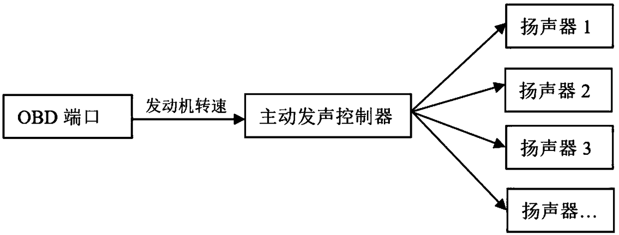 Method and system for automobile actively controlling sound enhancement of