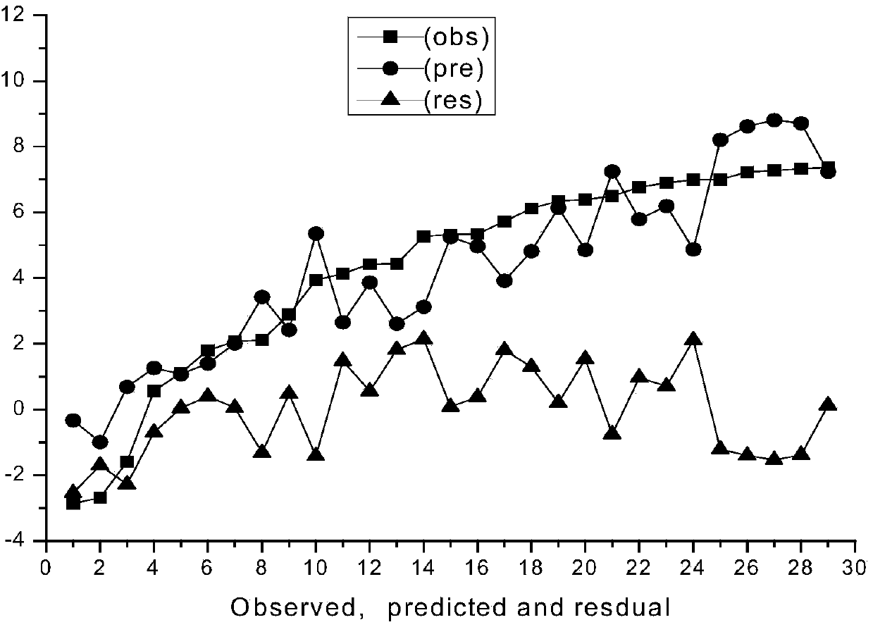 Method for predicating acute toxicity of organophosphorus pesticide on aquatic organisms through quantitative structure activity relationship