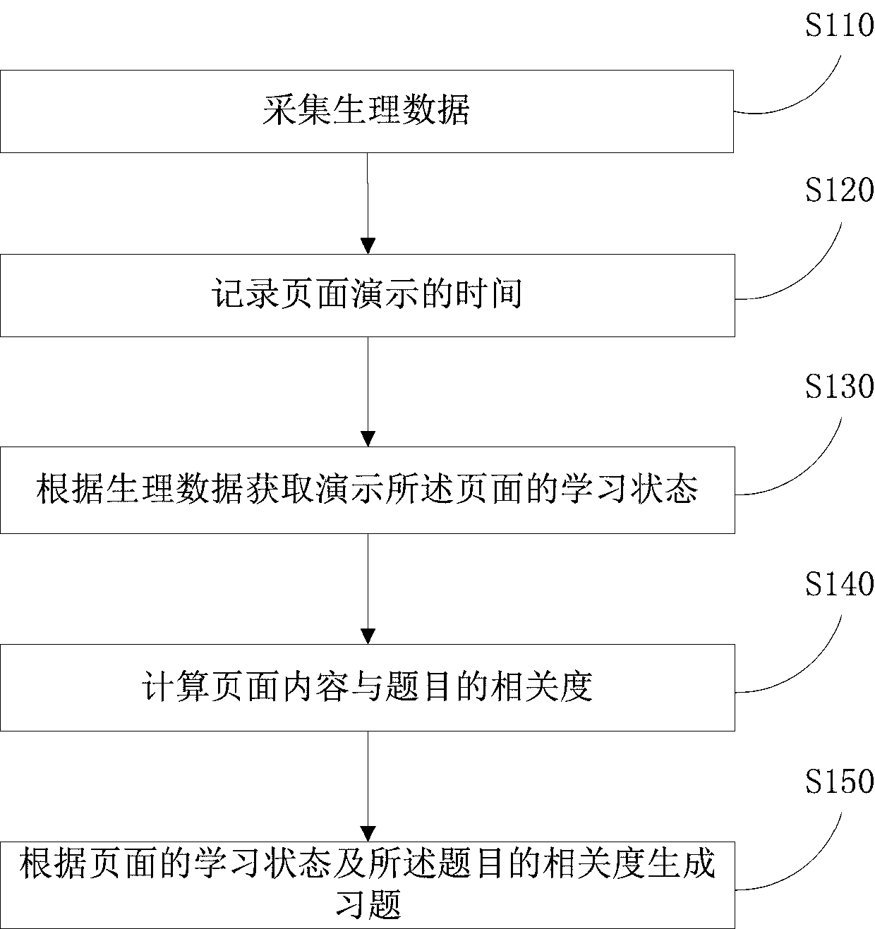 Problem generation method, device, server and system