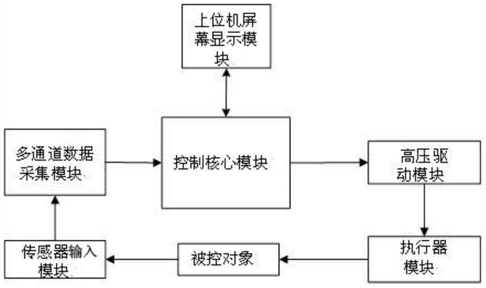 Precision motion control system and control method thereof