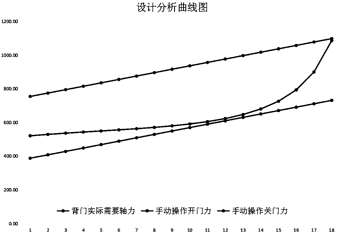 An automobile back door electric stay bar torque optimization method