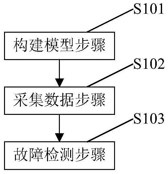 A Fault Detection Method for Asynchronous Traction Motor