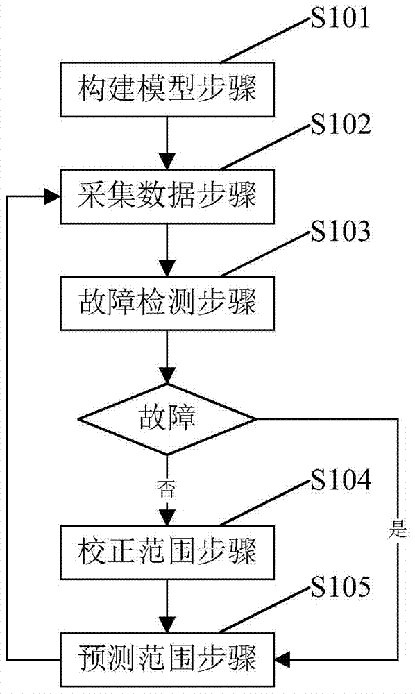 A Fault Detection Method for Asynchronous Traction Motor