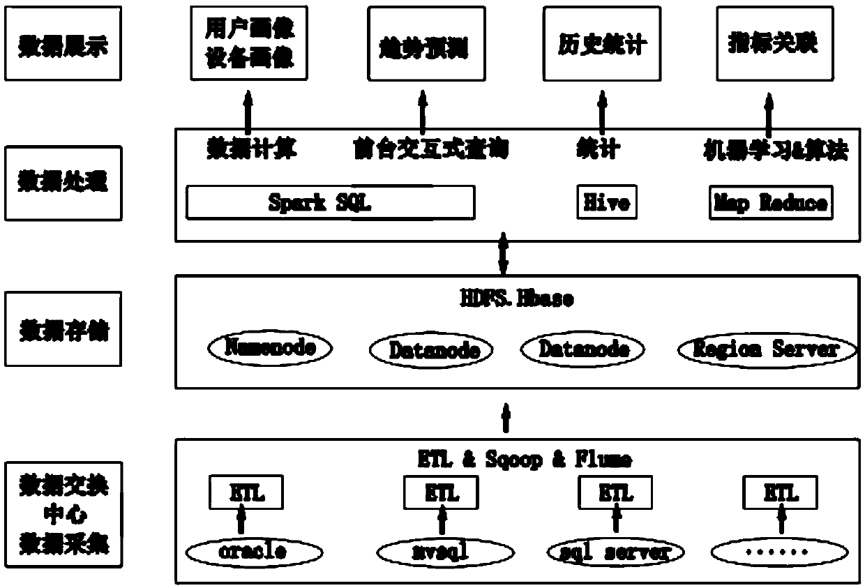 A single-index prediction and early warning method of a big data platform based on artificial intelligence