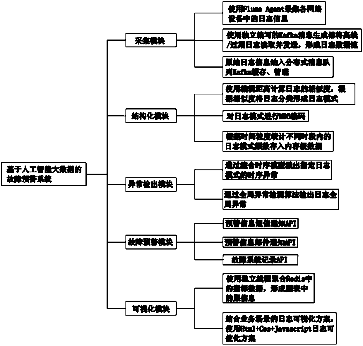 A single-index prediction and early warning method of a big data platform based on artificial intelligence