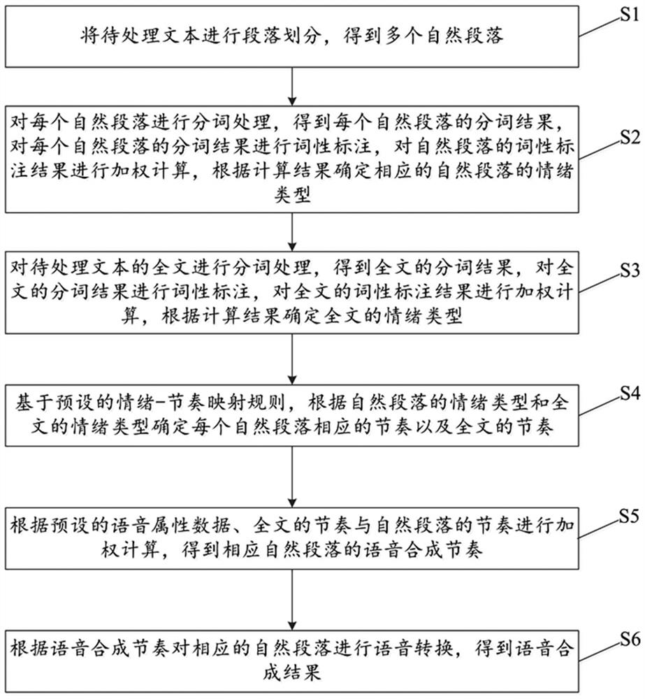 Speech synthesis method and system based on rhythm