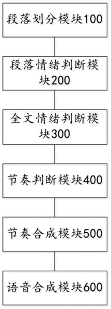 Speech synthesis method and system based on rhythm