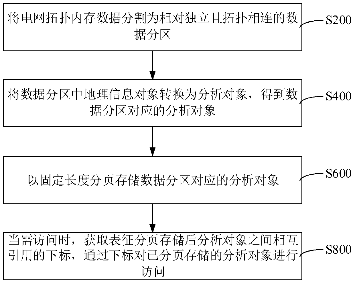 Power grid topology memory data processing method and device, computer equipment and storage medium