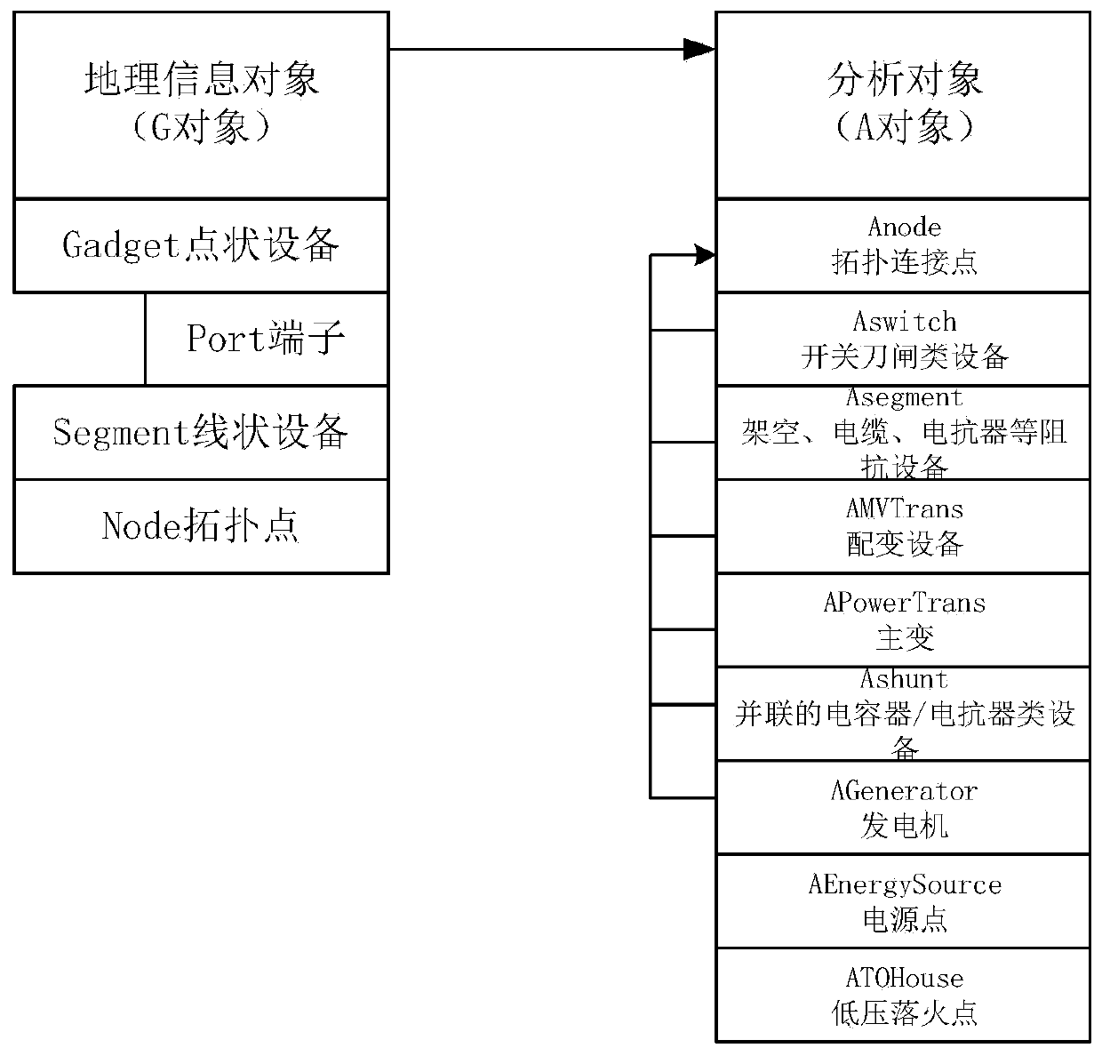 Power grid topology memory data processing method and device, computer equipment and storage medium