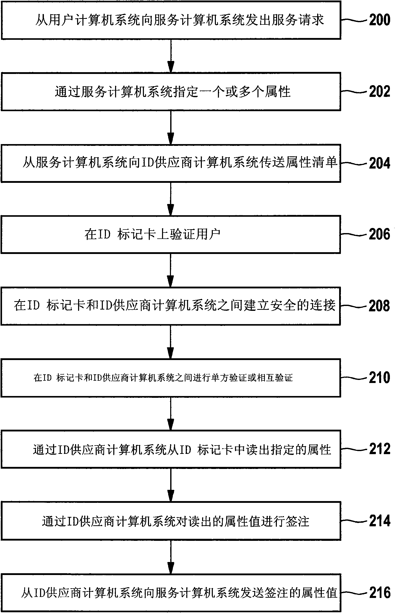 Method for reading attributes from an ID token