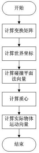 Method for detecting and responding false-true collision based on augmented reality