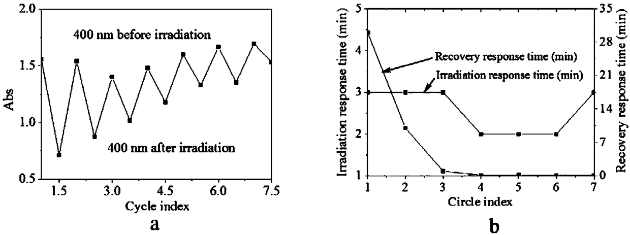 Functional high-molecular light switch and synthesizing method thereof