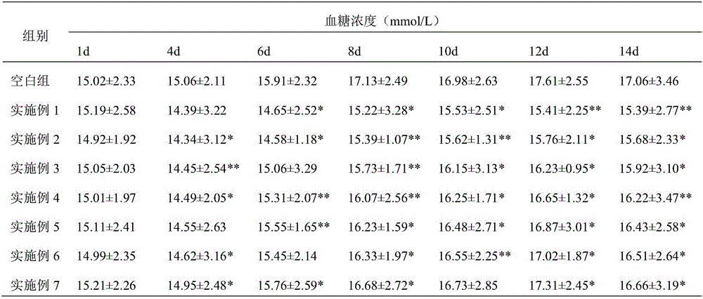 Special clinical nutrient formula for diabetes and preparation method thereof