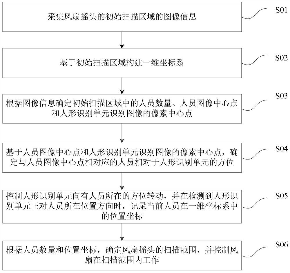 Fan control method and device, storage medium, electronic equipment and fan