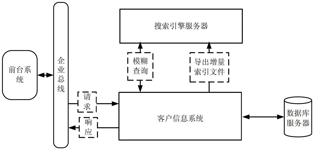 Method and device for fuzzy search in bank background system