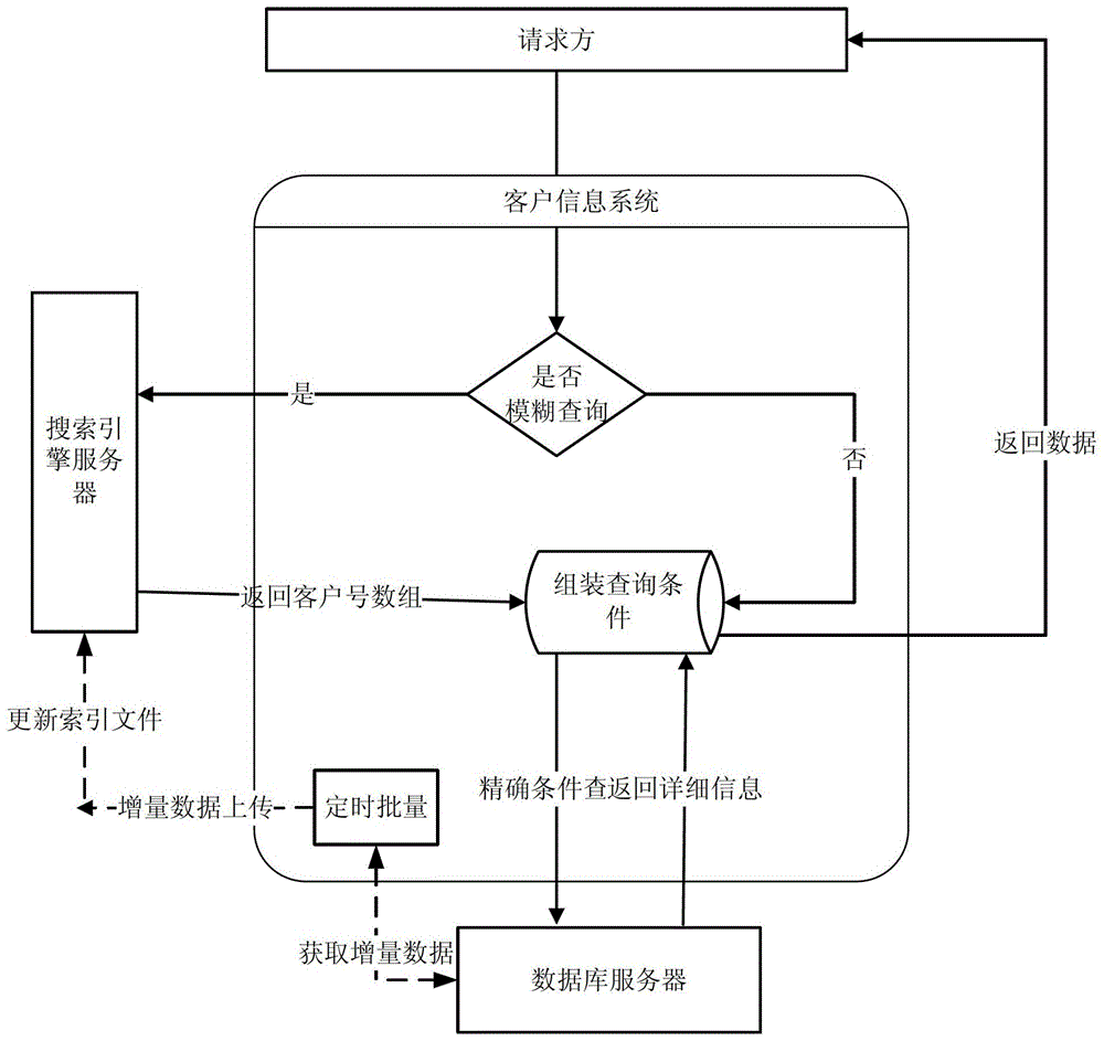 Method and device for fuzzy search in bank background system