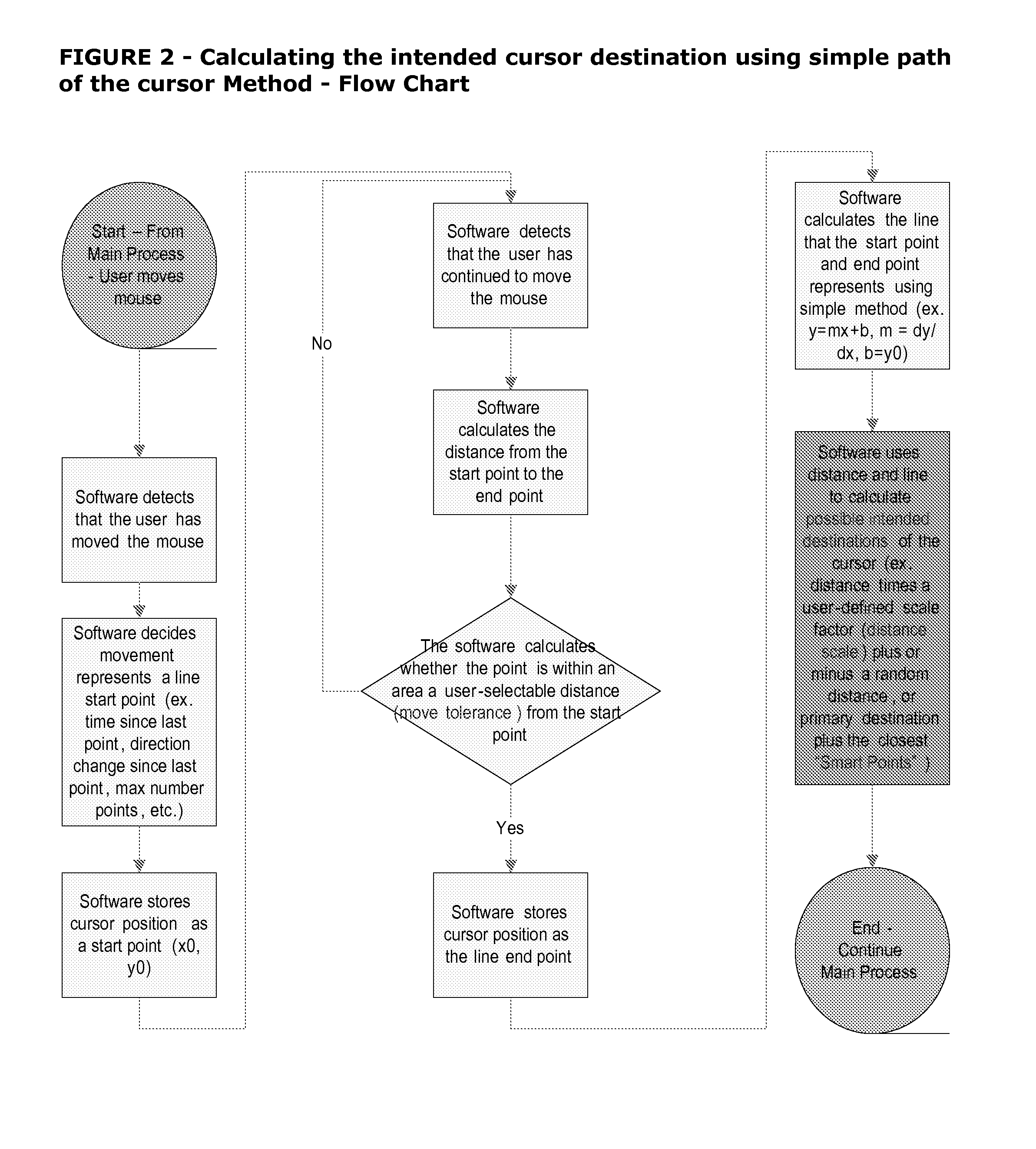 Method and system for enhanced cursor control