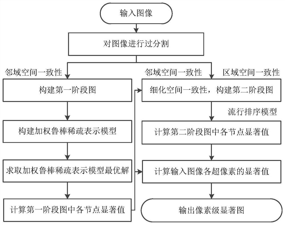 Salient Object Detection Method Based on Refinement Spatial Consistency Two-Stage Graph